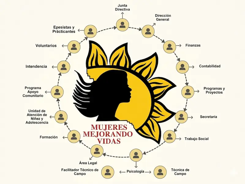 Organigrama Mujeres Mejorando Vidas